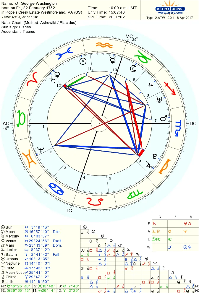 George Washington's birth chart